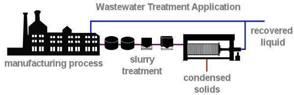 濾清器廢水過程